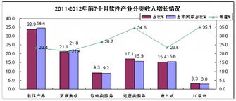 前7月我國軟件業務收入穩健增長，軟件外包服務表現亮眼