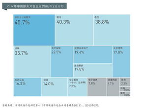 軟件外包企業研究 服務模式、發展趨勢與挑戰