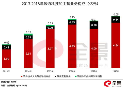 華為催生首只10倍牛股 軟件外包服務(wù)龍頭引爆市場，股東人均浮盈超百萬